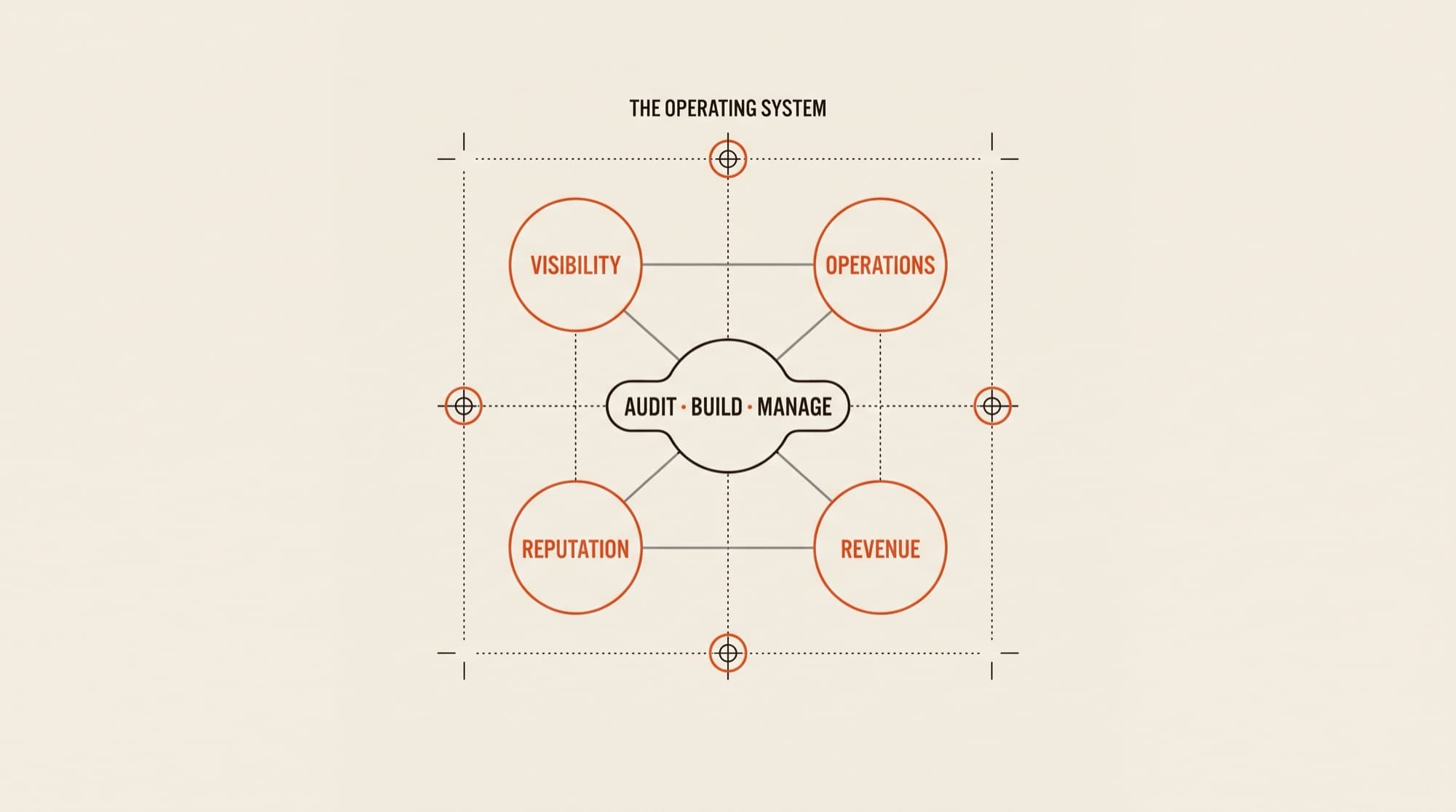 Schematic map of the DuoSystems operating system: visibility, operations, revenue and reputation connected to an audit, build and manage hub