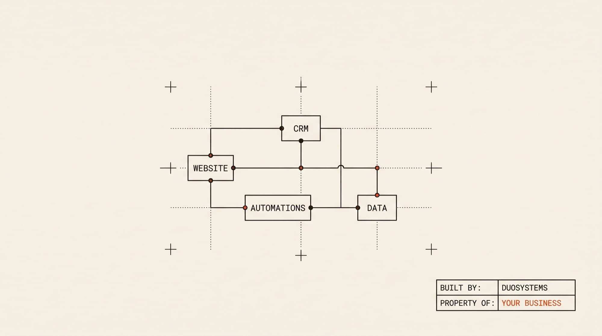 Engineering blueprint of a connected business system — website, CRM, automations, and data — with a title block reading "Built by: DuoSystems, Property of: Your Business"